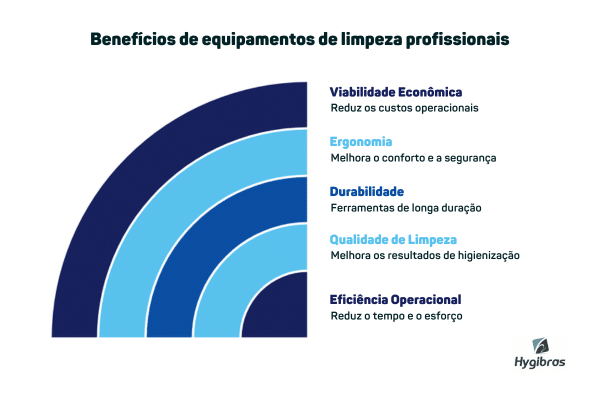 Benefícios de equipamentos de limpeza profissionais