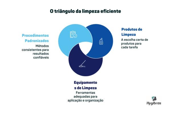 O triângulo da limpeza eficiente - Hygibras Ribeirão Preto/SP