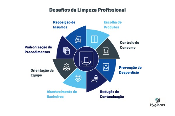 Desafios da limpeza profissional