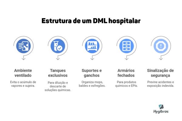 Depósito de Material de Limpeza