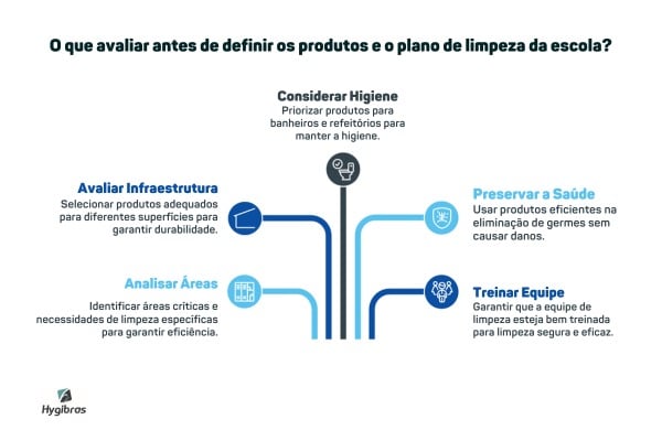 Plano de limpeza para um ambiente escolar