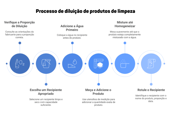 diluição de produtos de limpeza