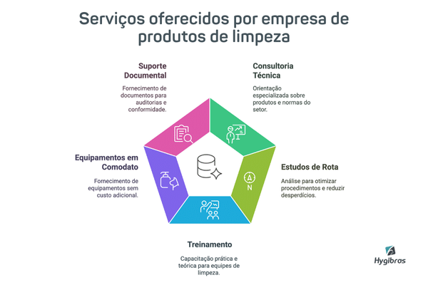 empresa material de limpeza