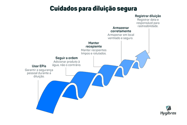 Cuidados para uma diluição segura