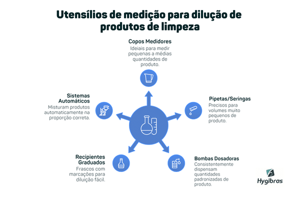 Utensílios de medição para dilução de produtos de limpeza Utensílios de medição para dilução de produtos de limpeza