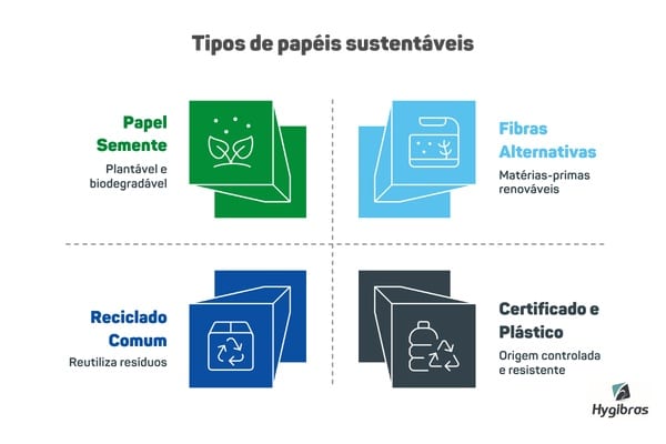 Tipos de papéis sustentáveis