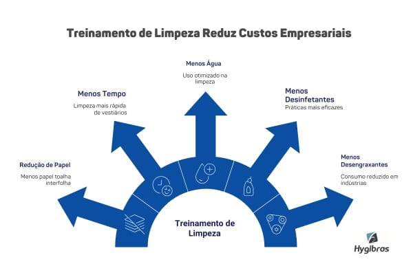 Treinamento profissional de limpeza