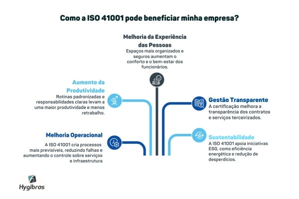 Benefícios da ISO 41001