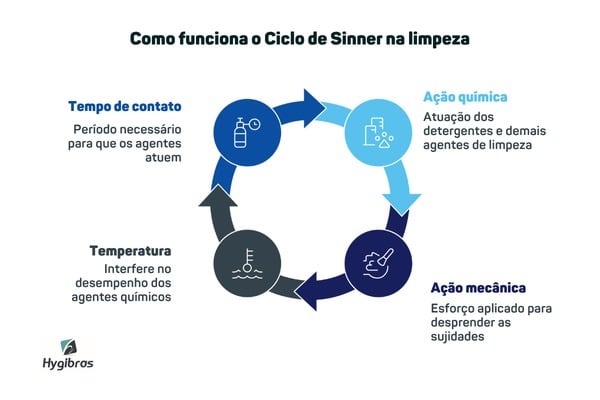 Como funciona o Ciclo de Sinner na limpeza - CME